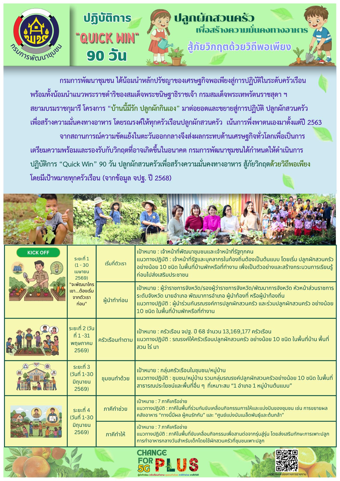  ปฏิบัติการ "QUICK WIN" 90 วัน ปลูกผักสวนครัว เพื่อสร้างความมั่นคงทางอาหาร! 